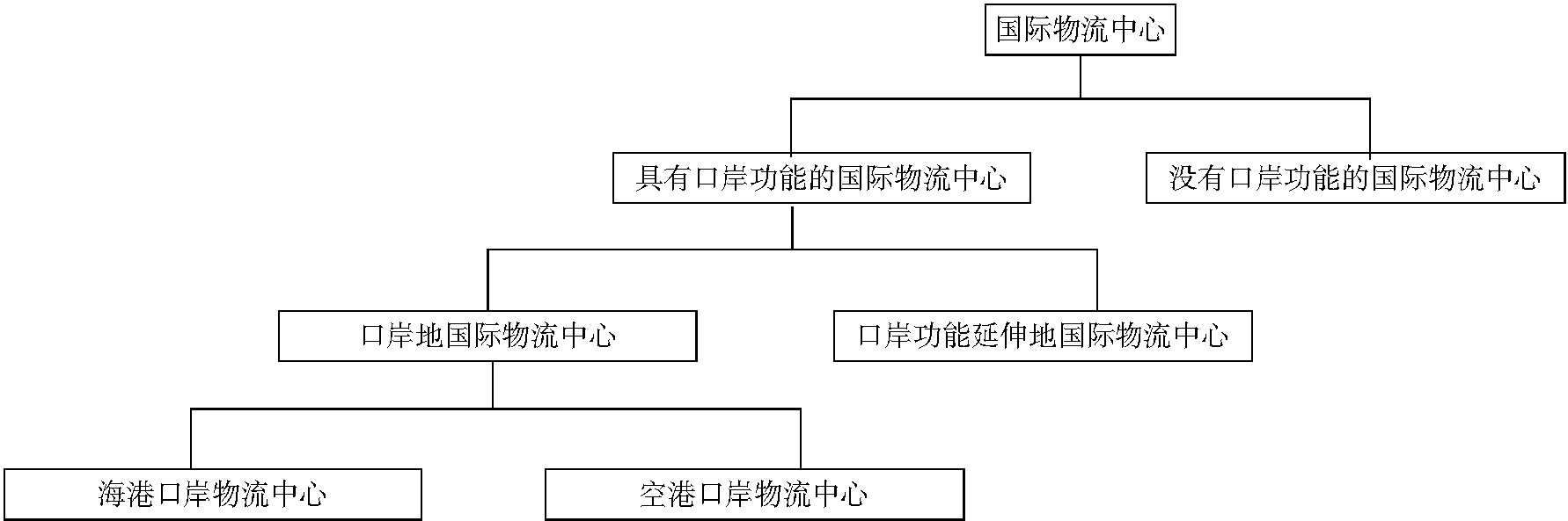 浙江省國際物流中心發(fā)展問題研究